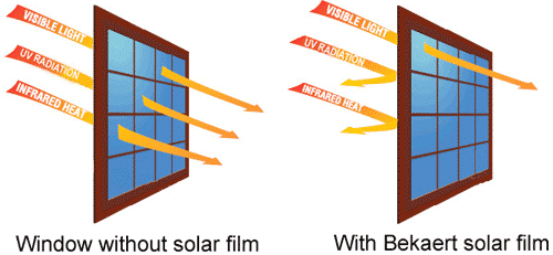 Sonnenschutzfolie gegen Hitze – Kühlere Räume im Sommer